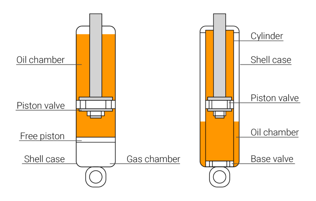 Mono tube and twintube shock absorbers Mono tube and twintube shock absorbers