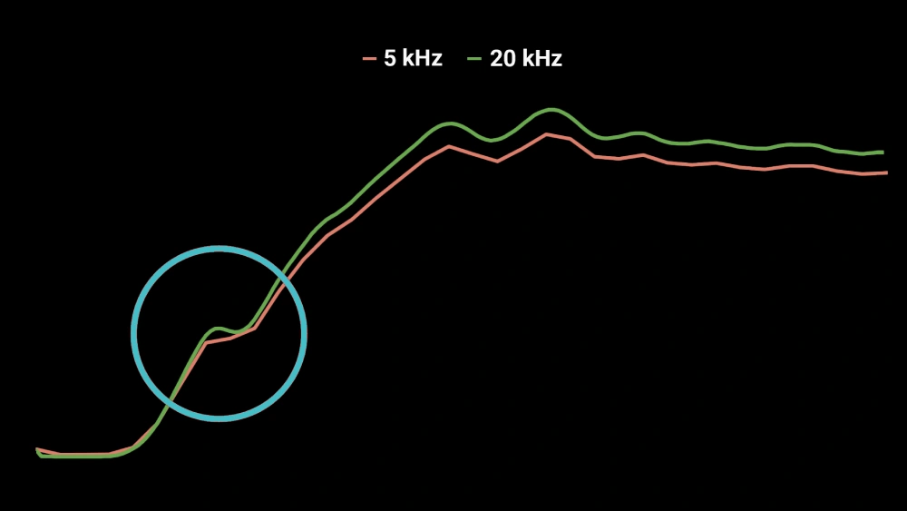 EMA high sampling rate