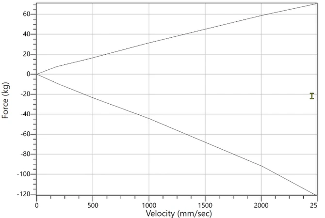 Force vs Velocity Report on LABA7 shock test bench software