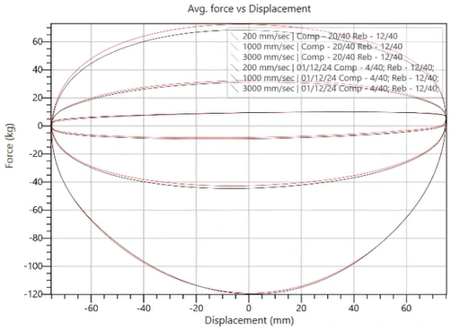 PVP (Peak Velocity Plot) Report on LABA7 shock dyno software